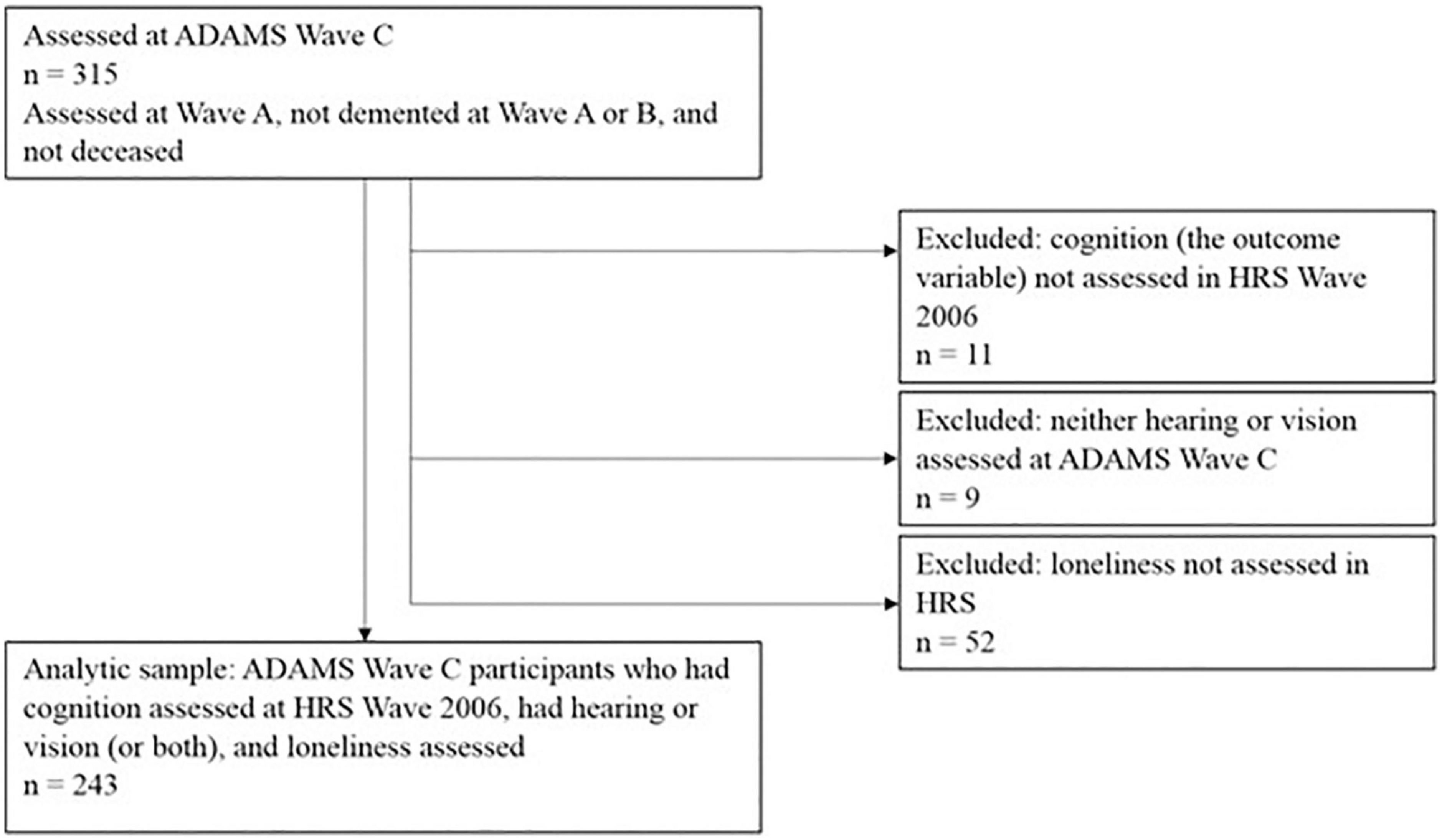 Sensory impairment and cognitive decline among older adults: An analysis of mediation and moderation effects of loneliness